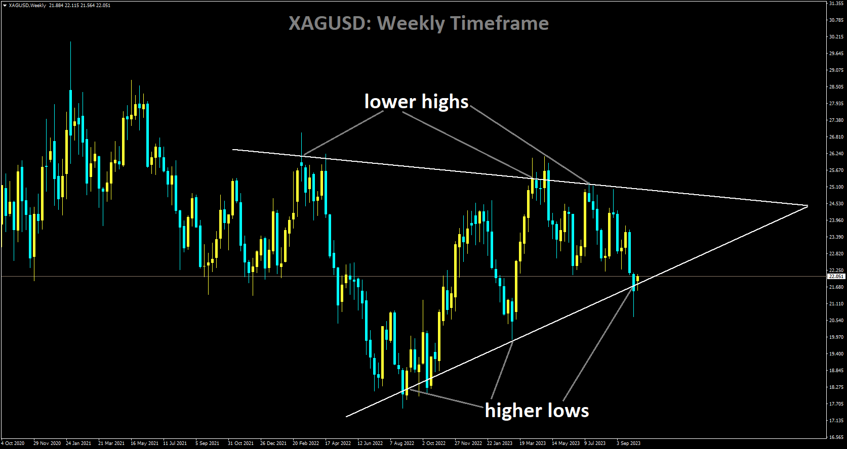 XAGUSD is moving in Symmetrical Triangle and market has reached higher low area of the pattern.