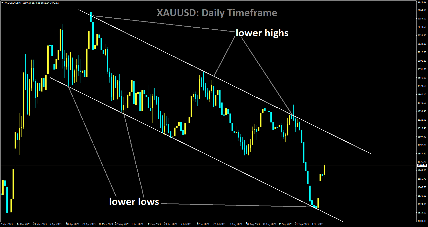 XAUUSD is moving in Descending channel and market has rebounded from the lower low area of the channel.