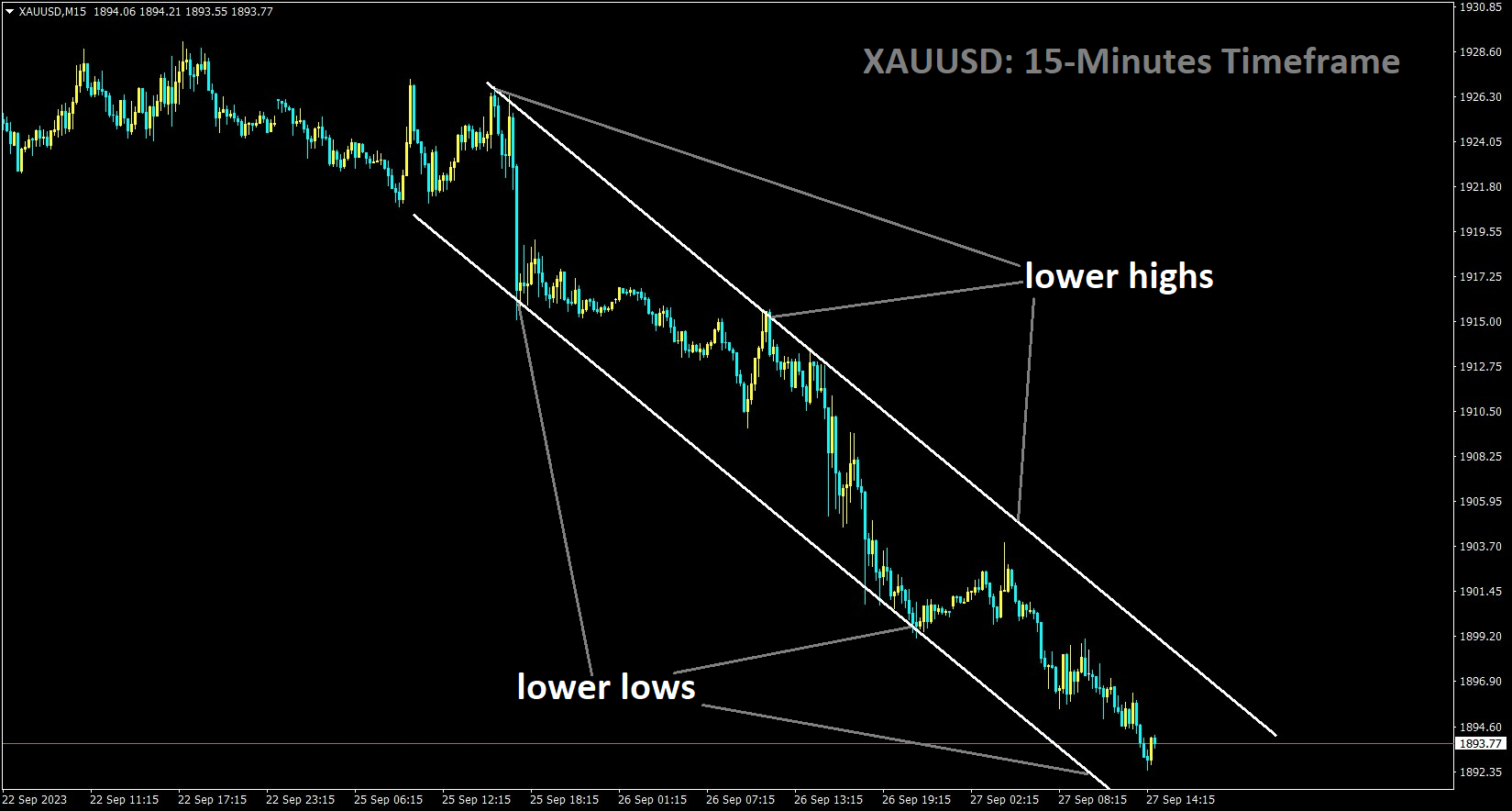 XAUUSD is moving in the Descending channel and the market has reached the lower low area of the channel.