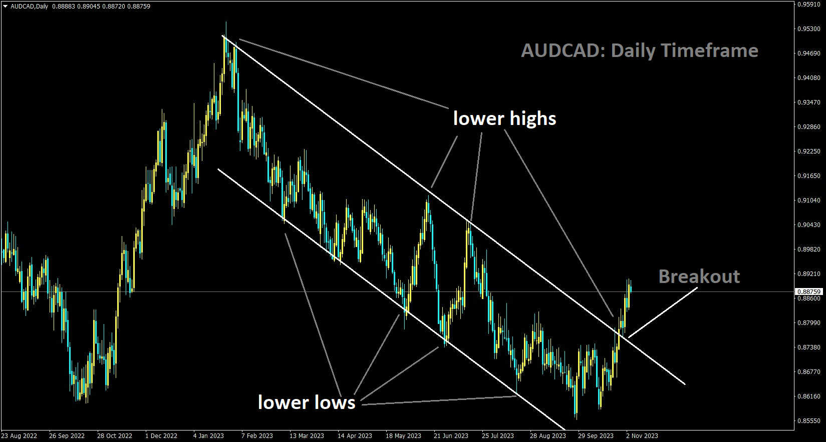 AUDCAD has broken the Descending channel in upside