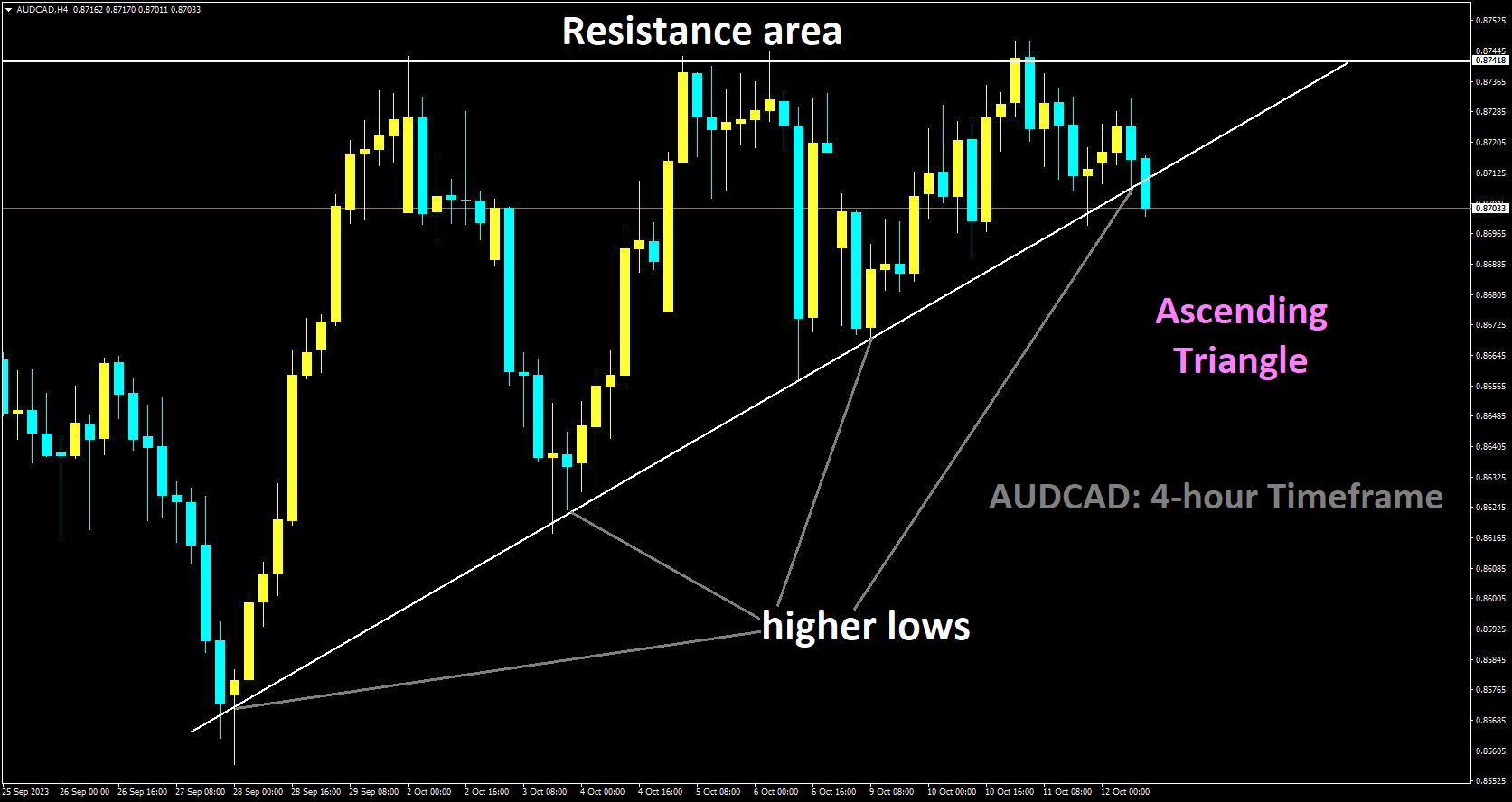 AUDCAD is moving in Ascending Triangle and market has reached higher low area of the channel.