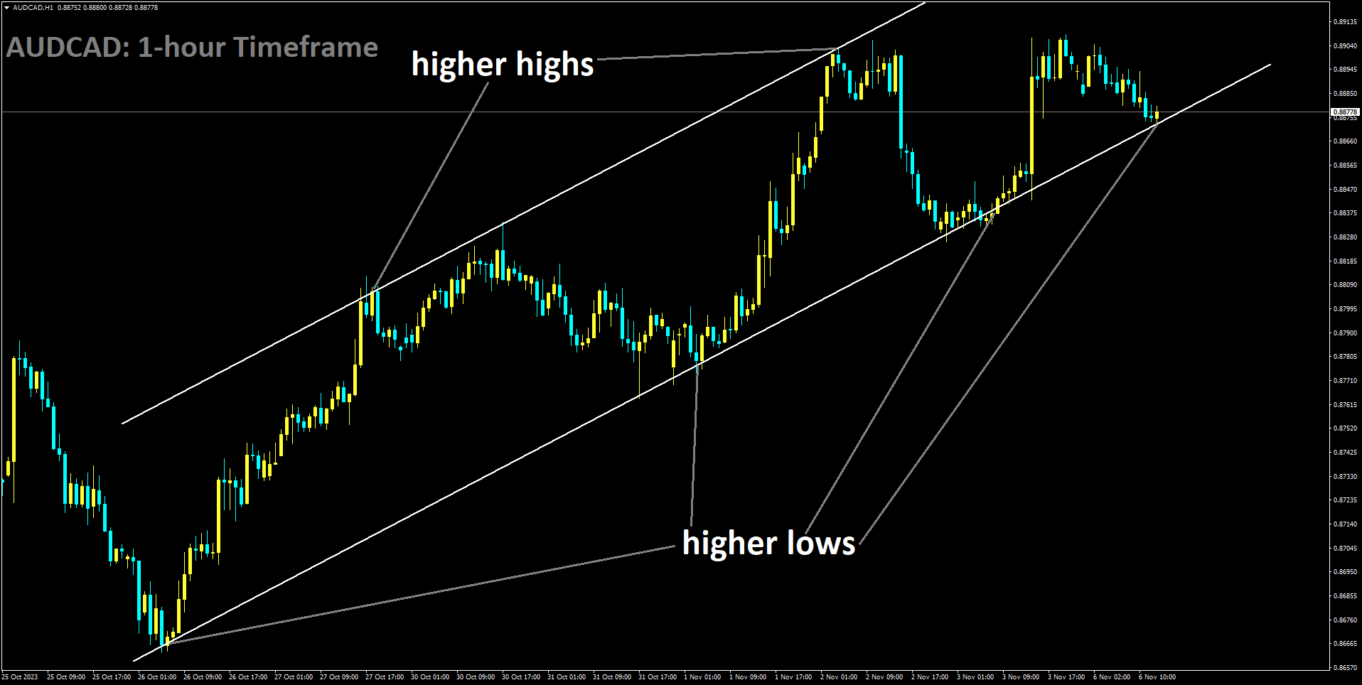 AUDCAD is moving in Ascending channel and market has reached higher low area of the channel.