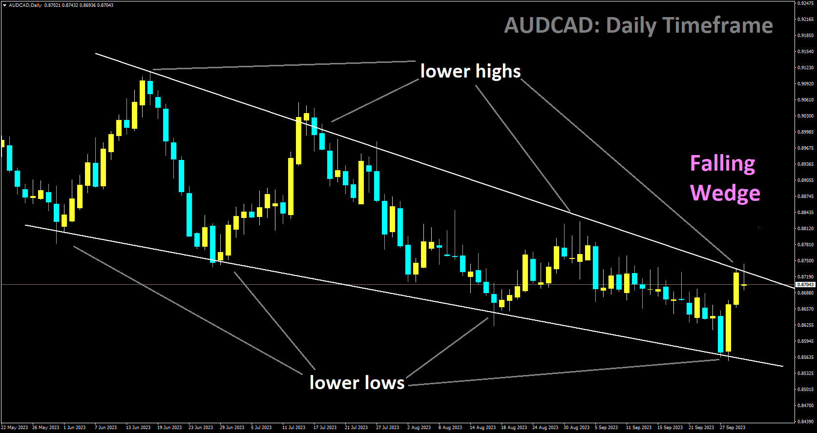 AUDCAD is moving in falling wedge and market has reached lower high area of the pattern