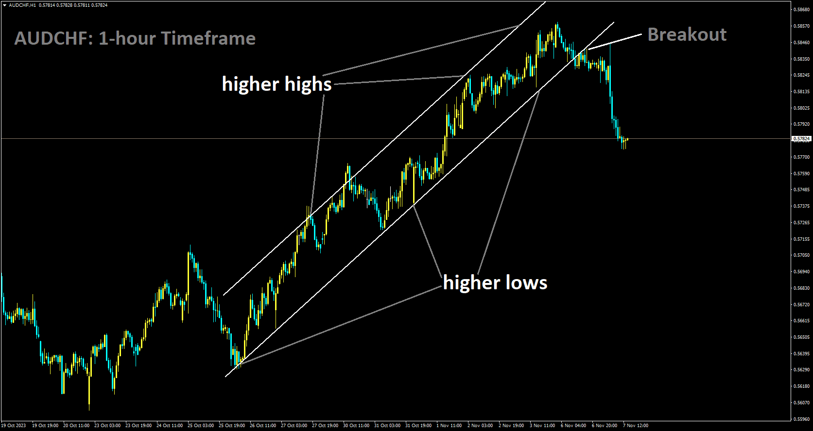 AUDCHF has broken the Ascending channel in downside.