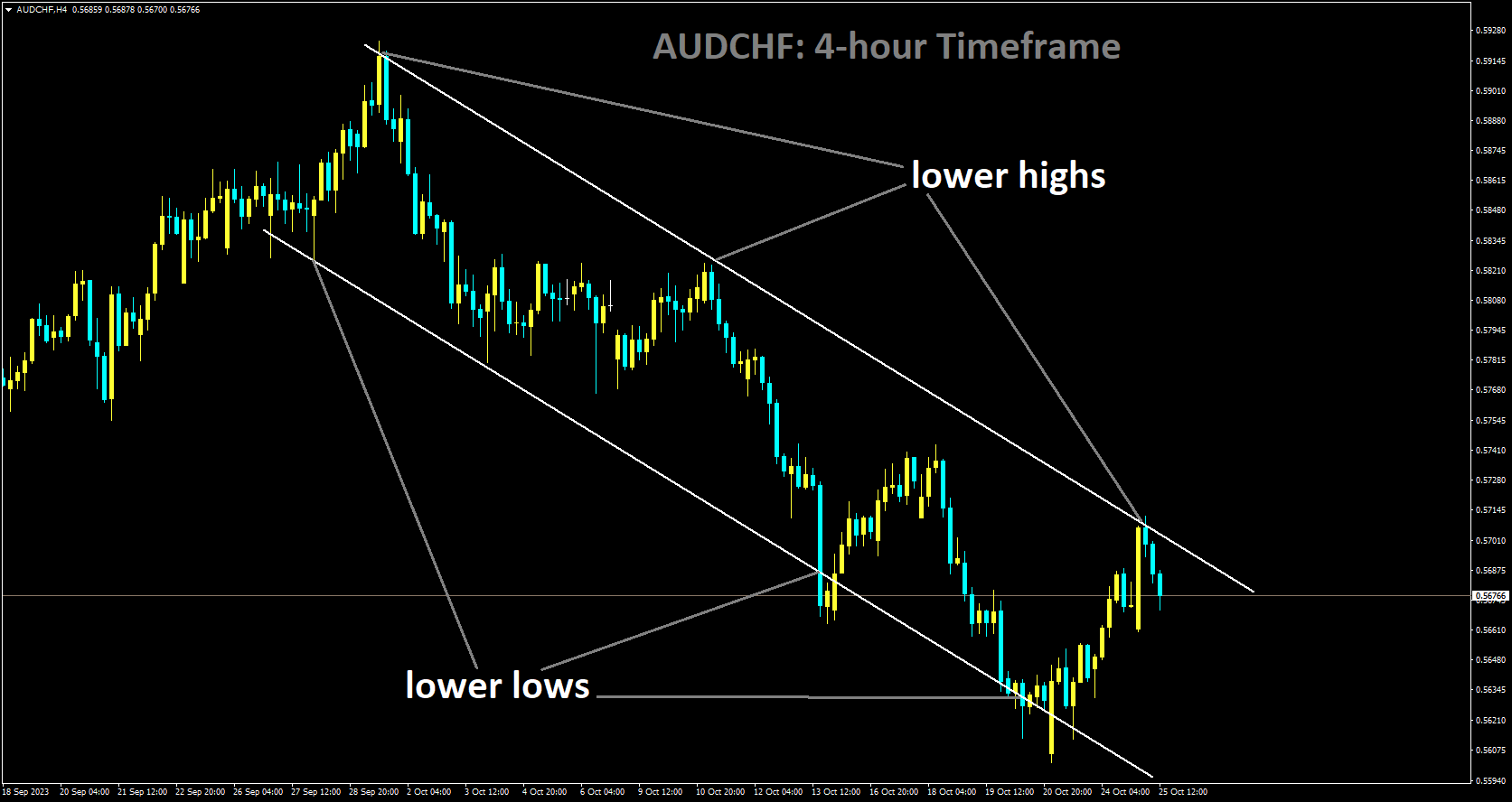 AUDCHF is moving in Descending channel and market has fallen from the lower high area of the channel.