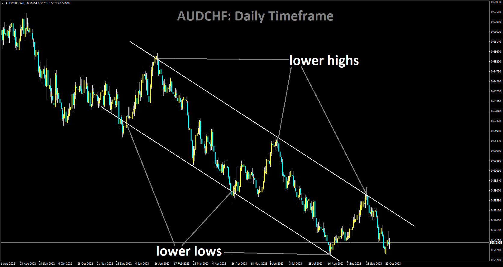 AUDCHF is moving in Descending channel and market has fallen from the lower high area of the channel.