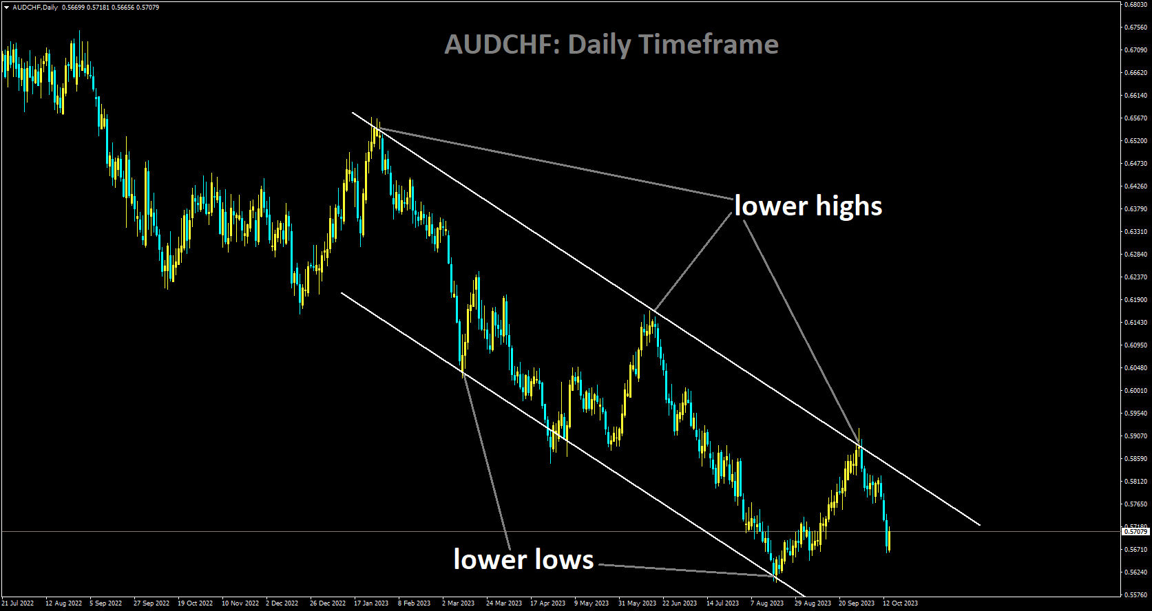 AUDCHF is moving in Descending channel and market has fallen from the lower high area of the channel.