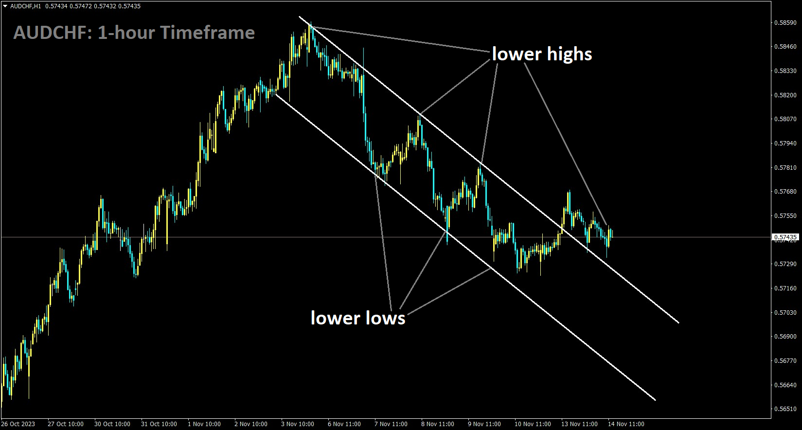 AUDCHF is moving in the Descending channel and the market has reached the lower high area of the channel.