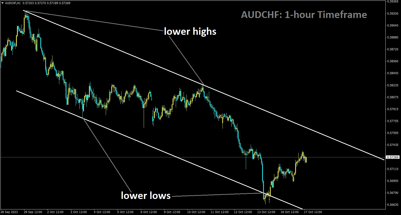 AUDCHF is moving in the Descending channel and the market has rebounded from the lower low area of the channel.