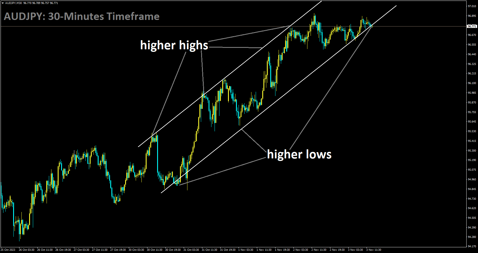 AUDJPY is moving in Ascending channel and market has reached higher low area of the channel.