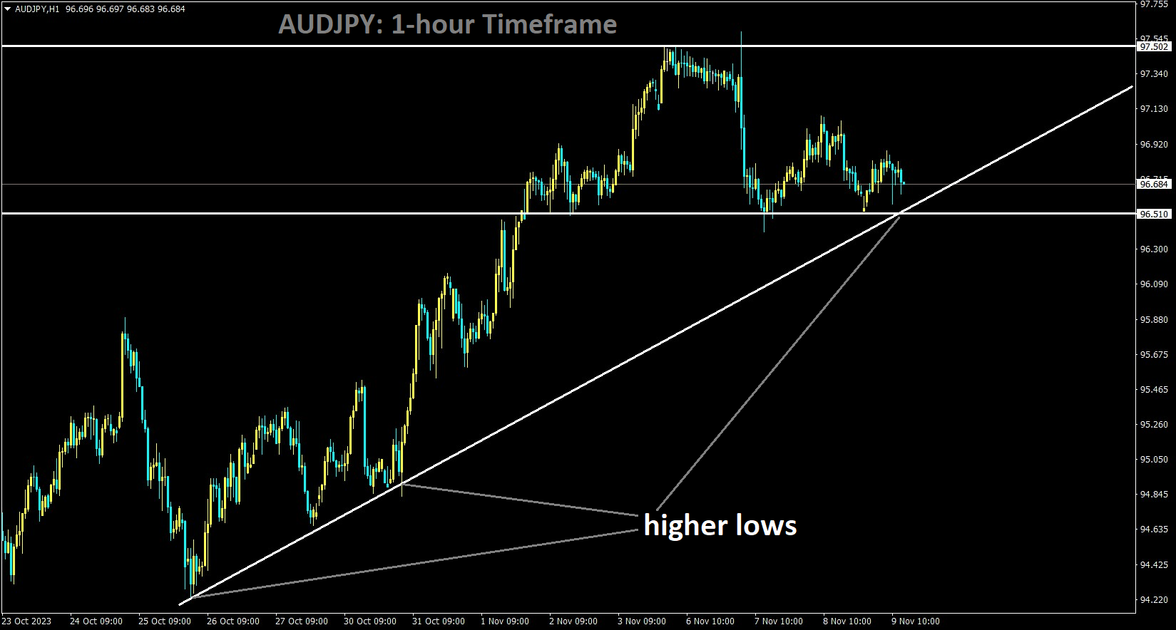 AUDJPY is moving in an Ascending trend line and the market has reached the higher low area of the trend line