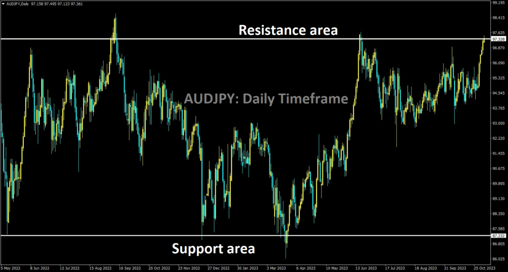 AUDJPY is moving in the Box pattern and the market has reached the resistance area of the pattern