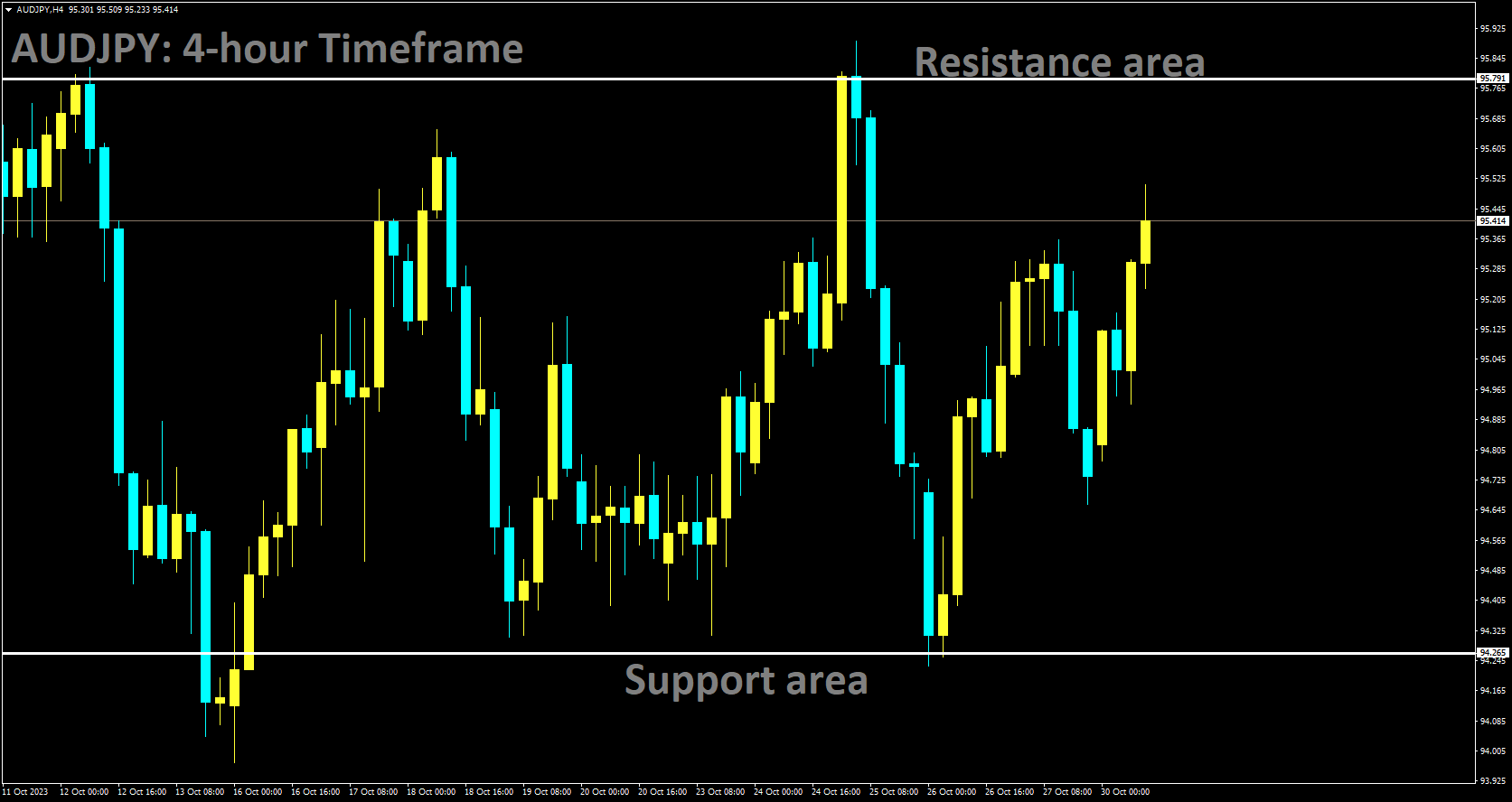 AUDJPY moving in Box Pattern and the market has reached the Resistance area of the pattern