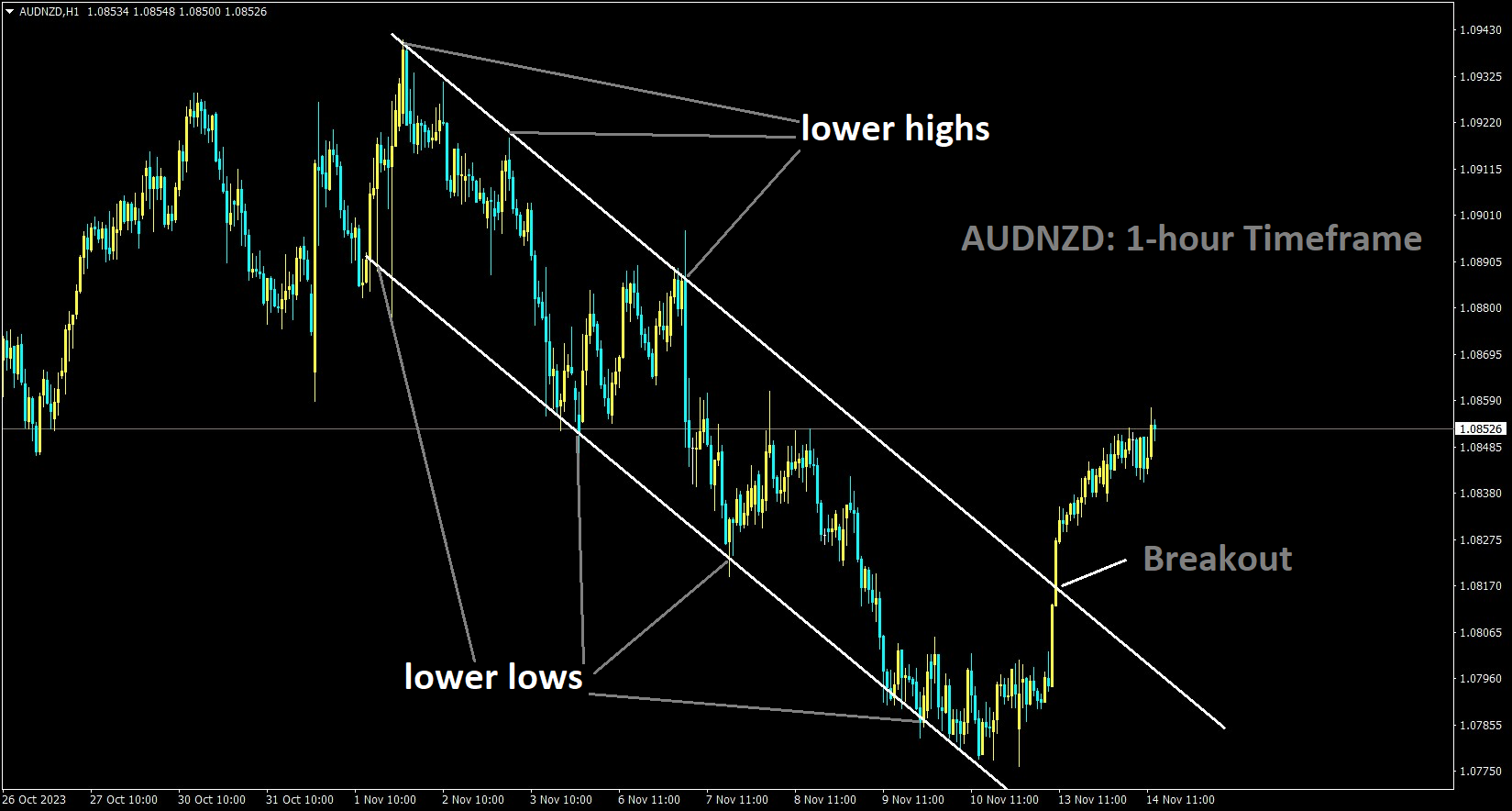 AUDNZD has broken the Descending channel in upside.