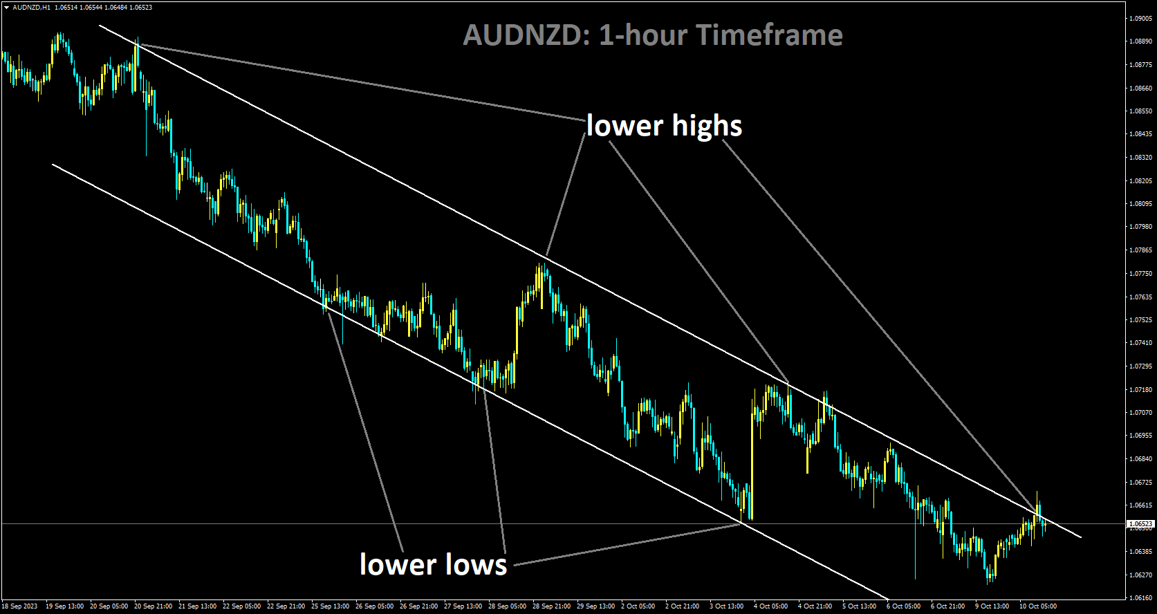 AUDNZD is moving in Descending channel and market has reached lower high area of the channel.