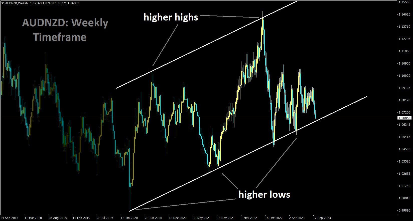 AUDNZD is moving in an Ascending channel and the market has reached the higher low area of the channel