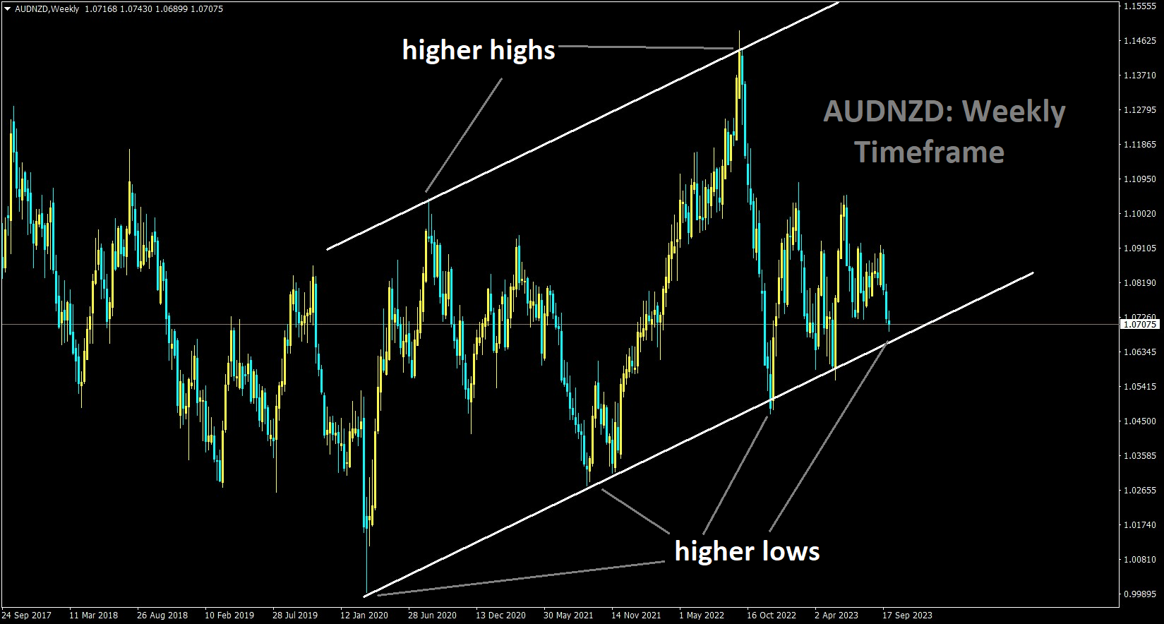 AUDNZD is moving in an Ascending channel and the market has reached the higher low area of the channel