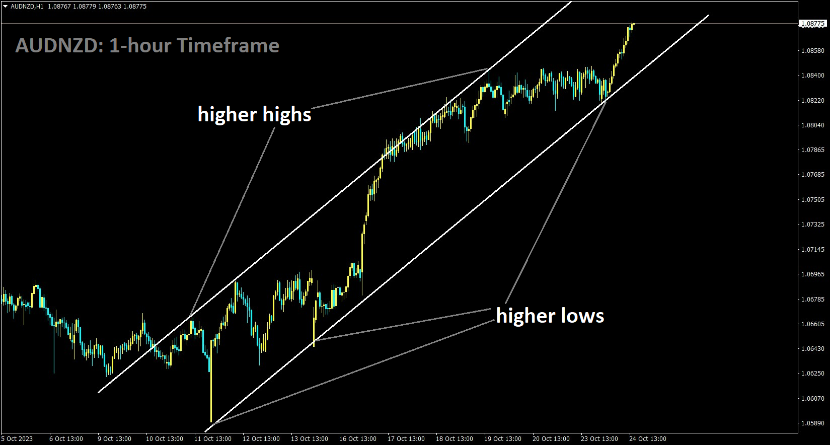 AUDNZD is moving in an Ascending channel and the market has rebounded from the higher low area of the channel.