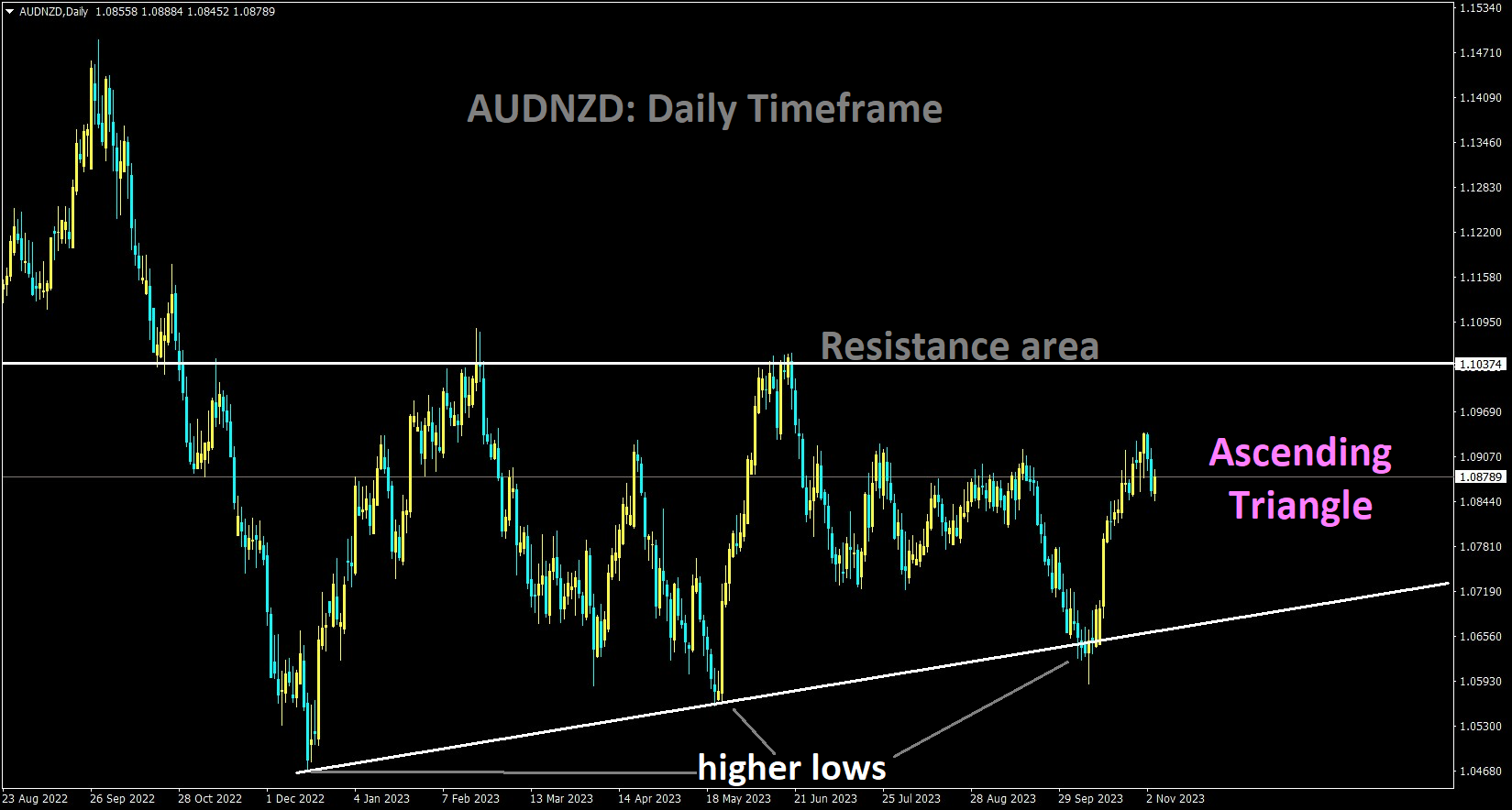 AUDNZD is moving in an Ascending triangle pattern and the market has rebounded from the higher low area of the pattern