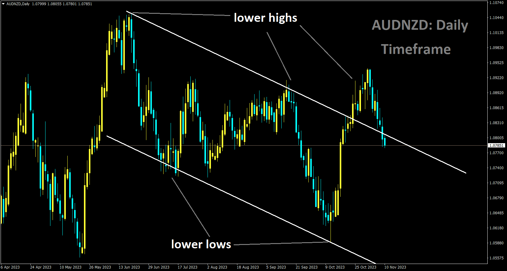 AUDNZD is moving in the Descending channel and the market has fallen from the lower high area of the channel