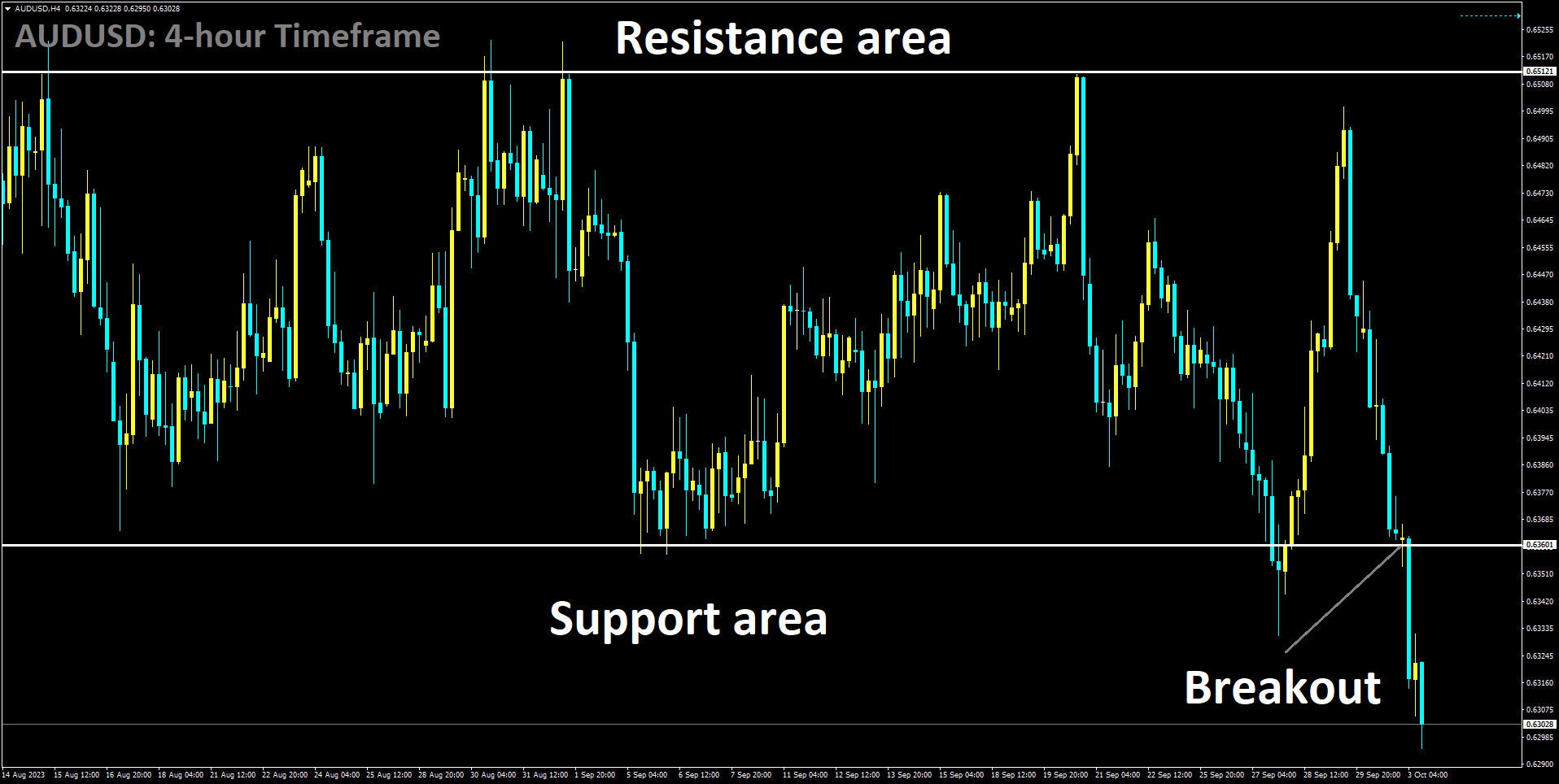 AUDUSD has broken box pattern in downside.