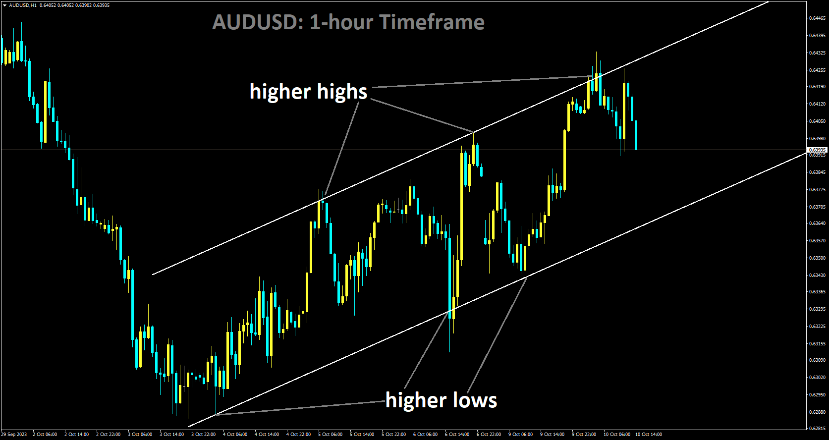 AUDUSD is moving in Ascending channel and market has fallen from the higher high area of the channel.