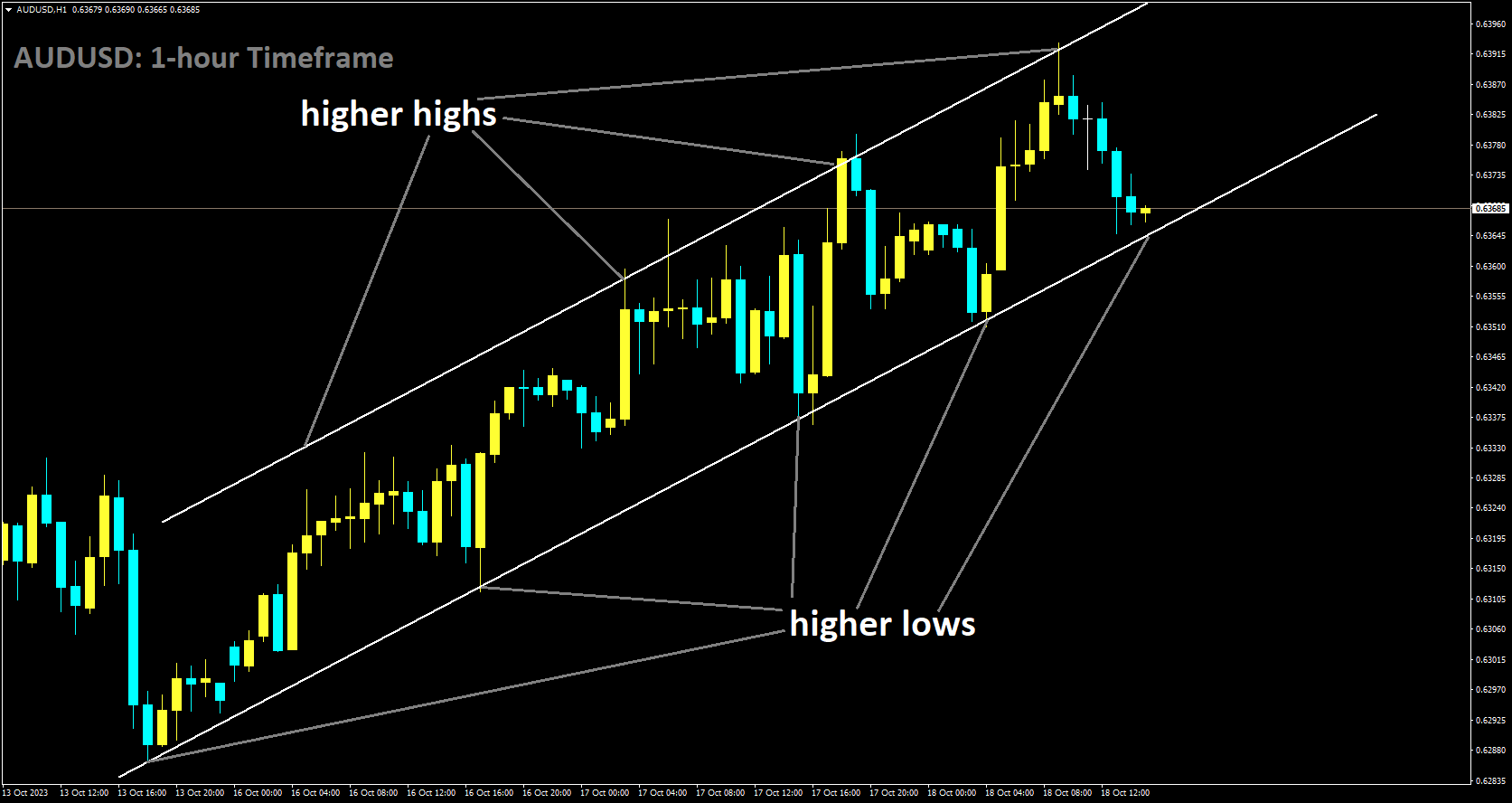 AUDUSD is moving in Ascending channel and market has reached higher low area of the channel.