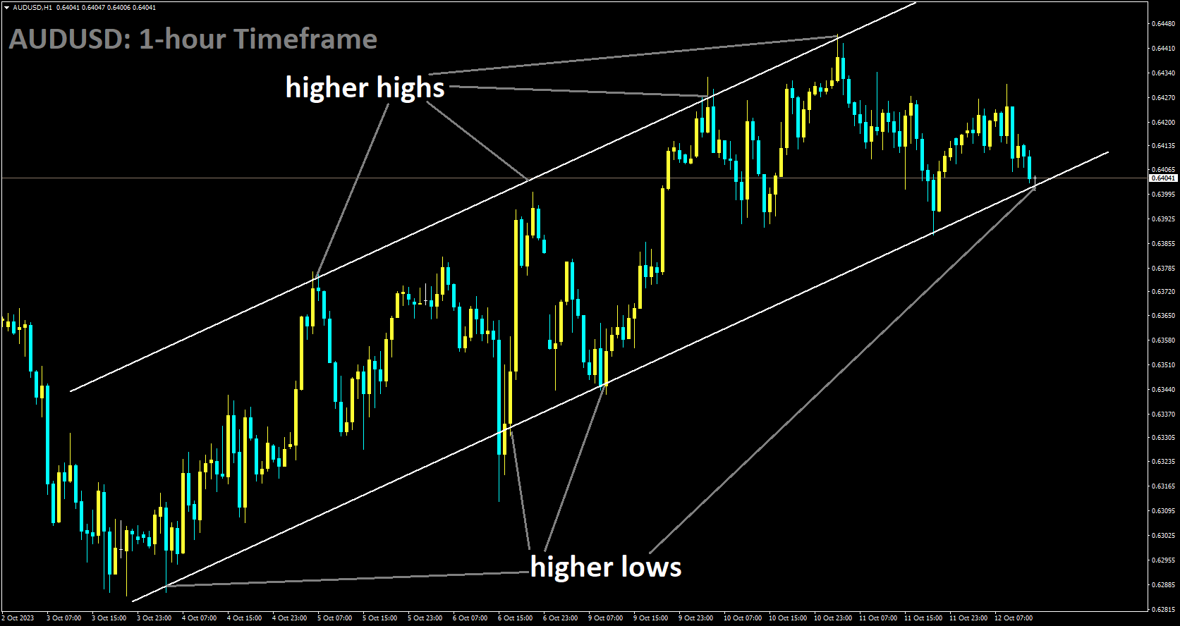 AUDUSD is moving in Ascending channel and market has reached higher low area of the channel.