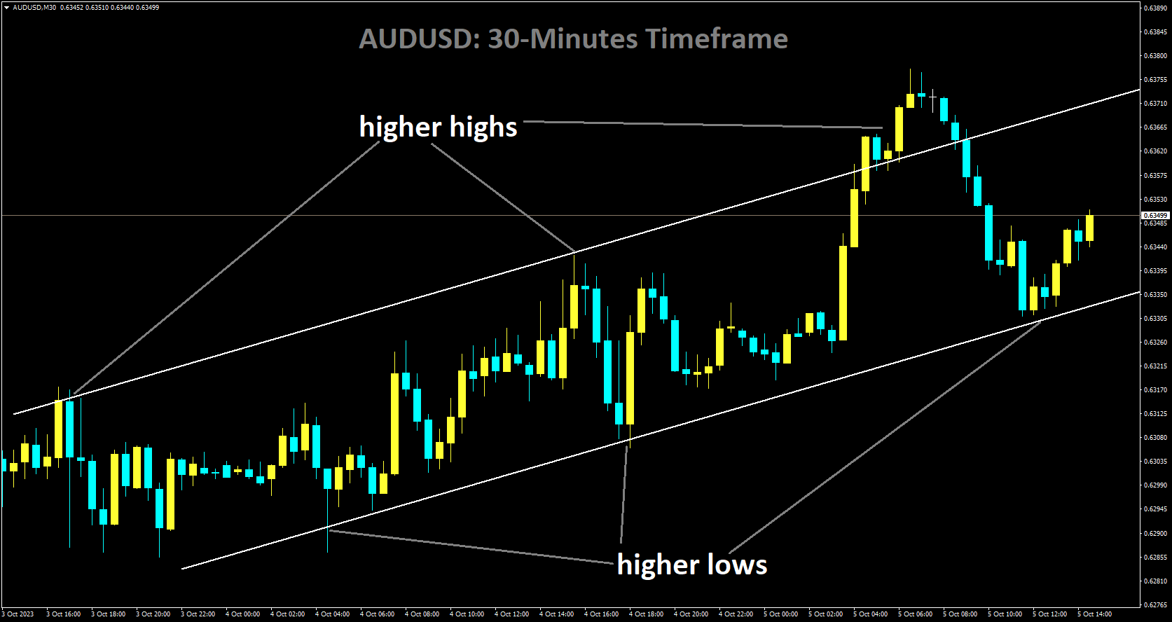 AUDUSD is moving in Ascending channel and market has rebounded from the higher low area of the channel.