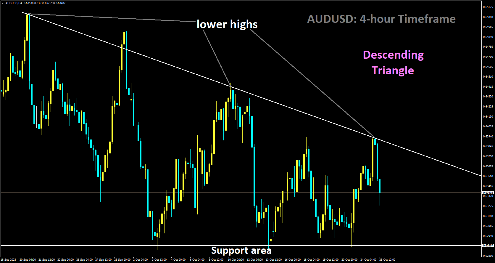 AUDUSD is moving in Descending Triangle and market has fallen from the lower high area of the pattern.