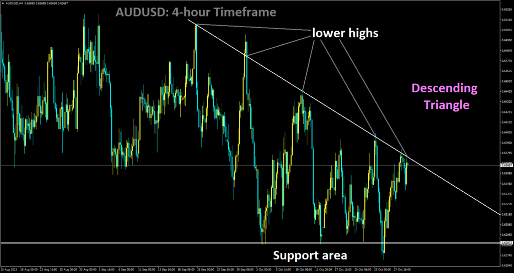 AUDUSD is moving in Descending Triangle and market has reached lower high area of the pattern.