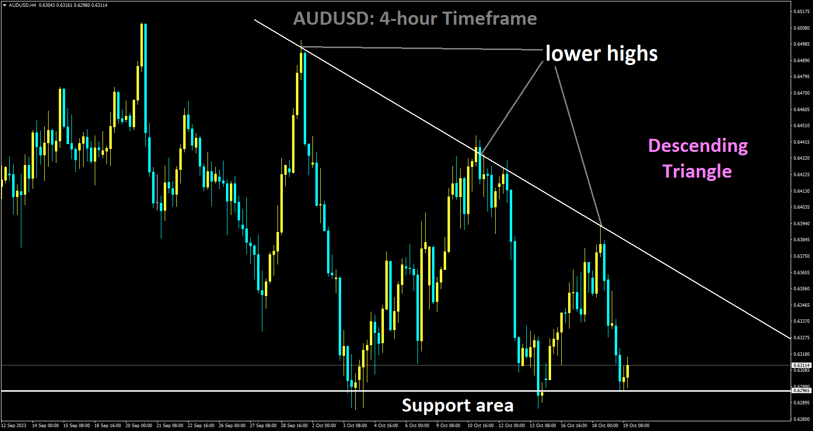 AUDUSD is moving in Descending Triangle and market has reached support area of the pattern.