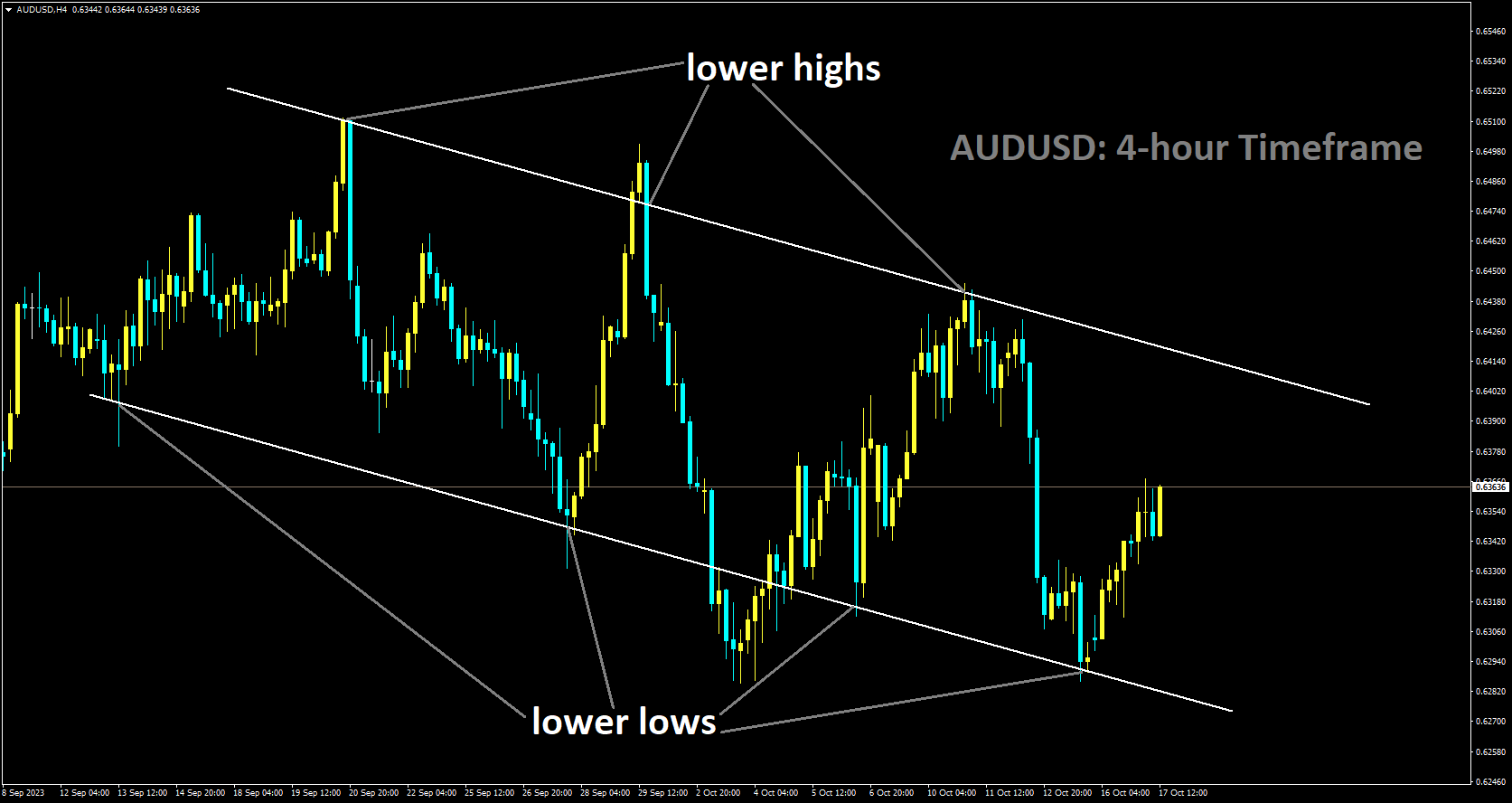 AUDUSD is moving in Descending channel and market has rebounded from the lower low area of the channel.