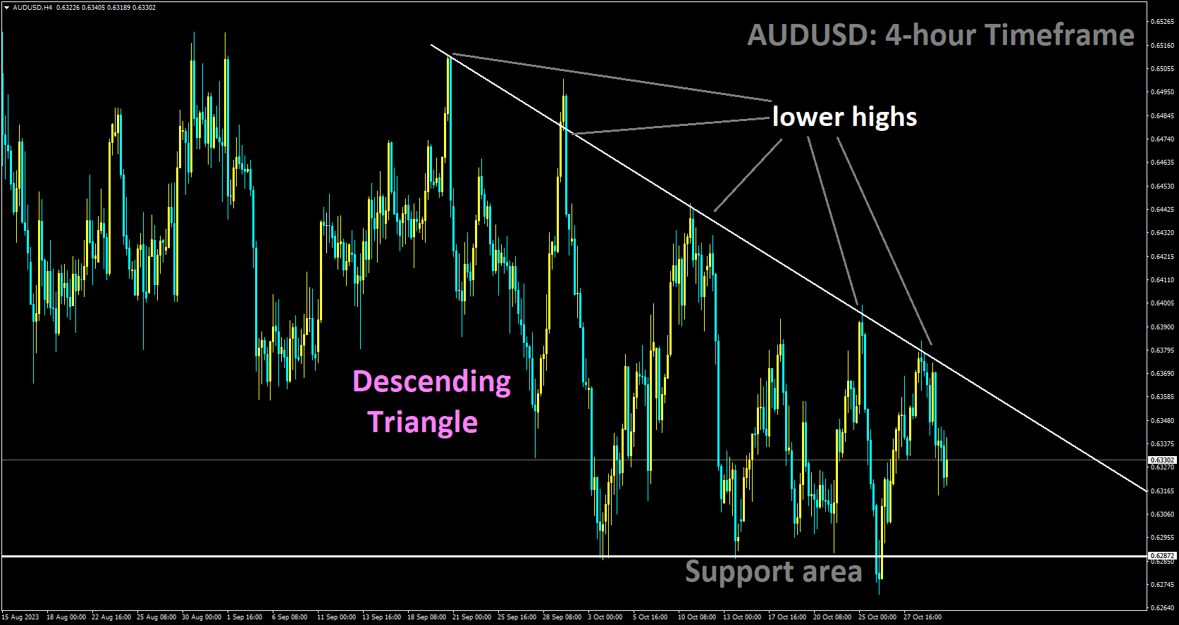 AUDUSD is moving in a Descending Triangle and the market has fallen from the lower high area of the pattern