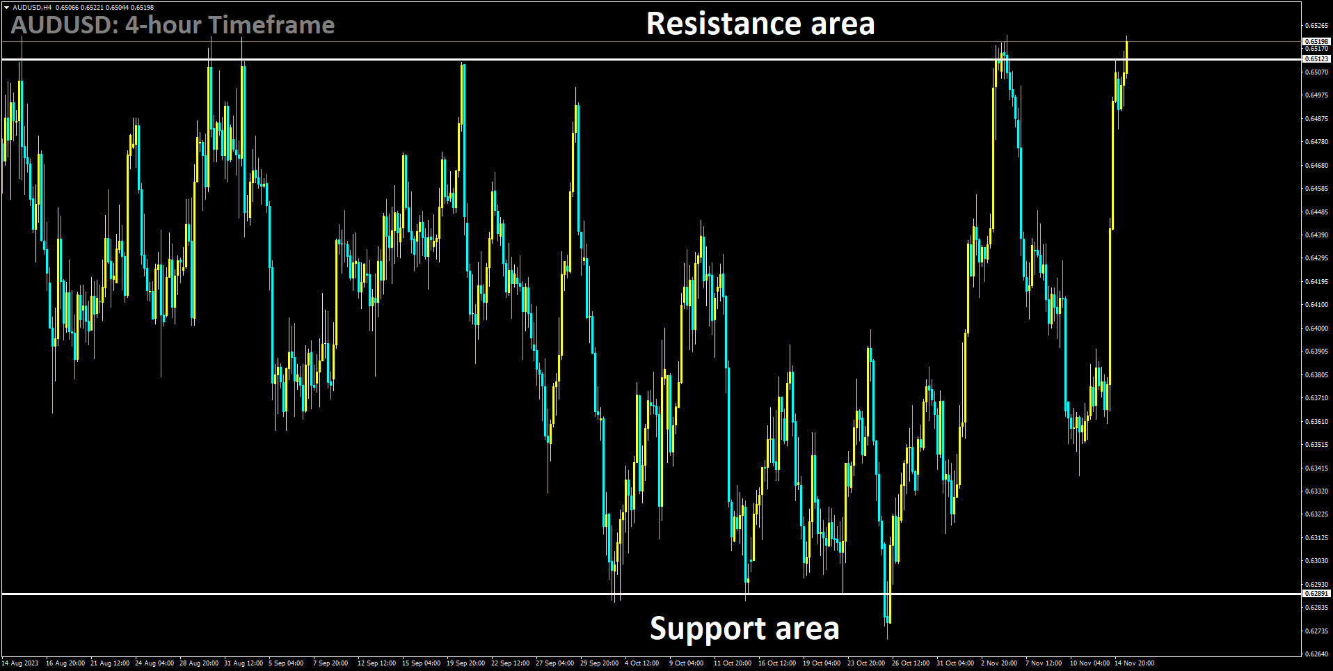 AUDUSD is moving in box pattern and market has reached resistance area of the pattern.