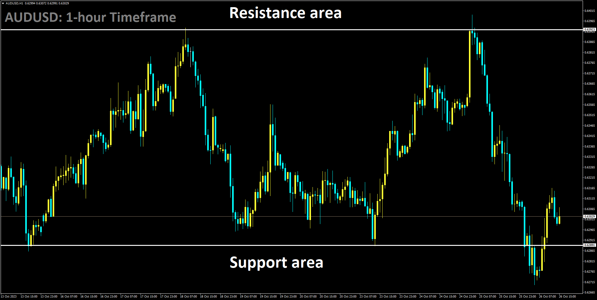 AUDUSD is moving in box pattern and market has rebounded from the support area of the pattern.