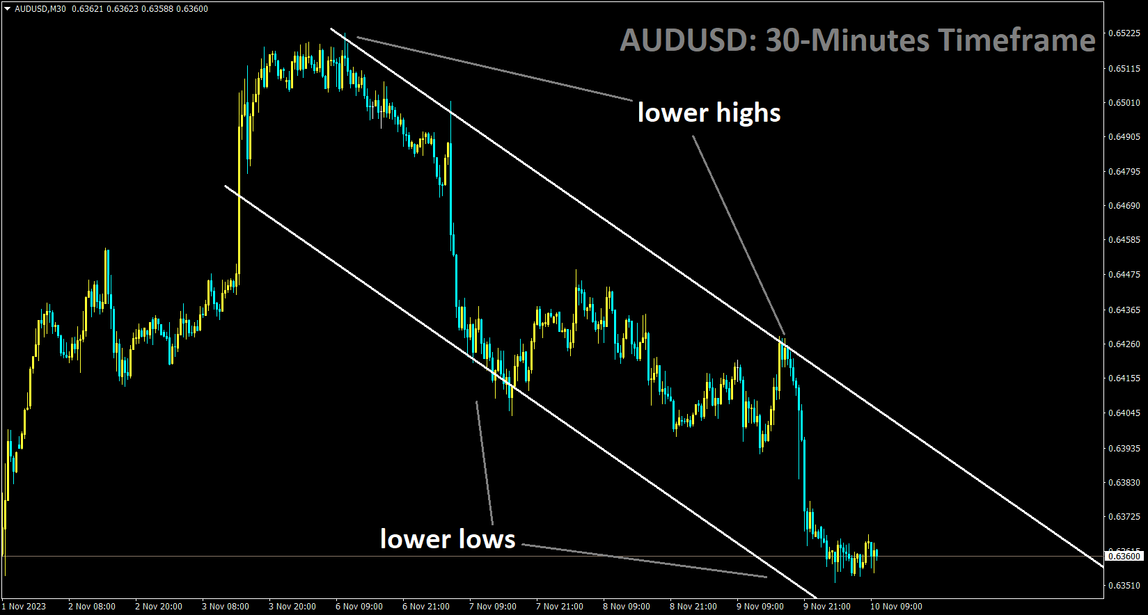 AUDUSD is moving in the Descending channel and the market has reached the lower low area of the channel