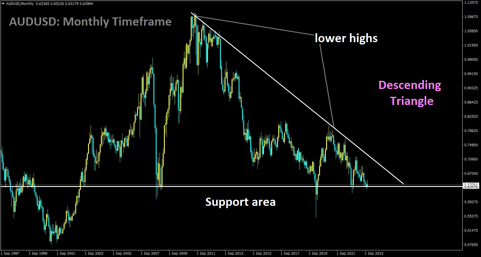 AUDUSD is moving in the Descending triangle pattern and the market has reached the support area of the pattern.