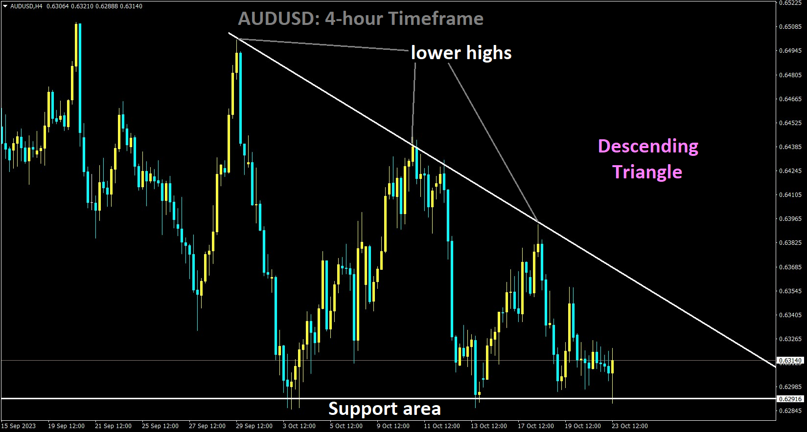 AUDUSD is moving in the Descending triangle pattern and the market has rebounded from the support area of the pattern.