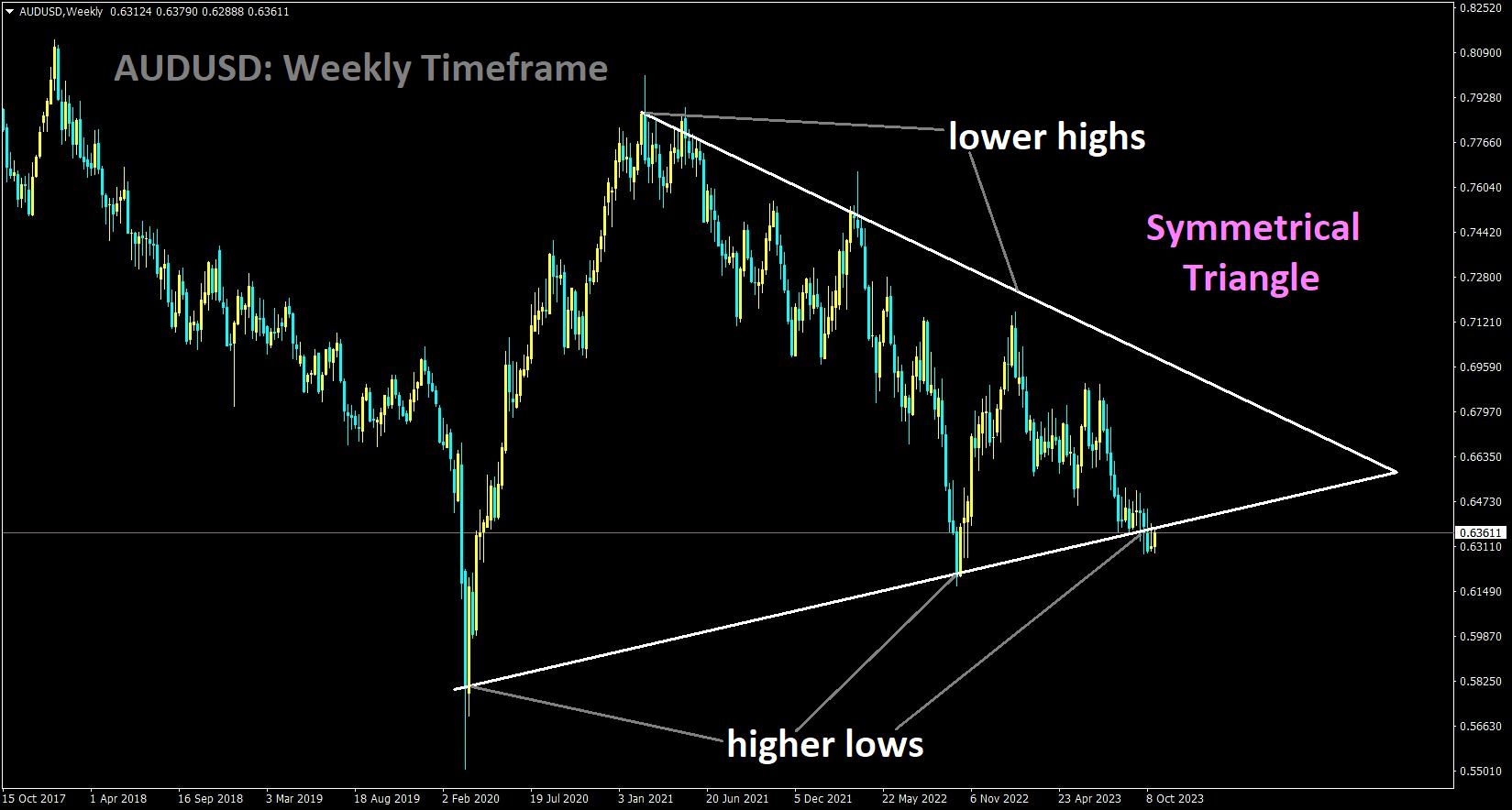 AUDUSD is moving in the Symmetrical triangle pattern and the market has reached the support area of the pattern.