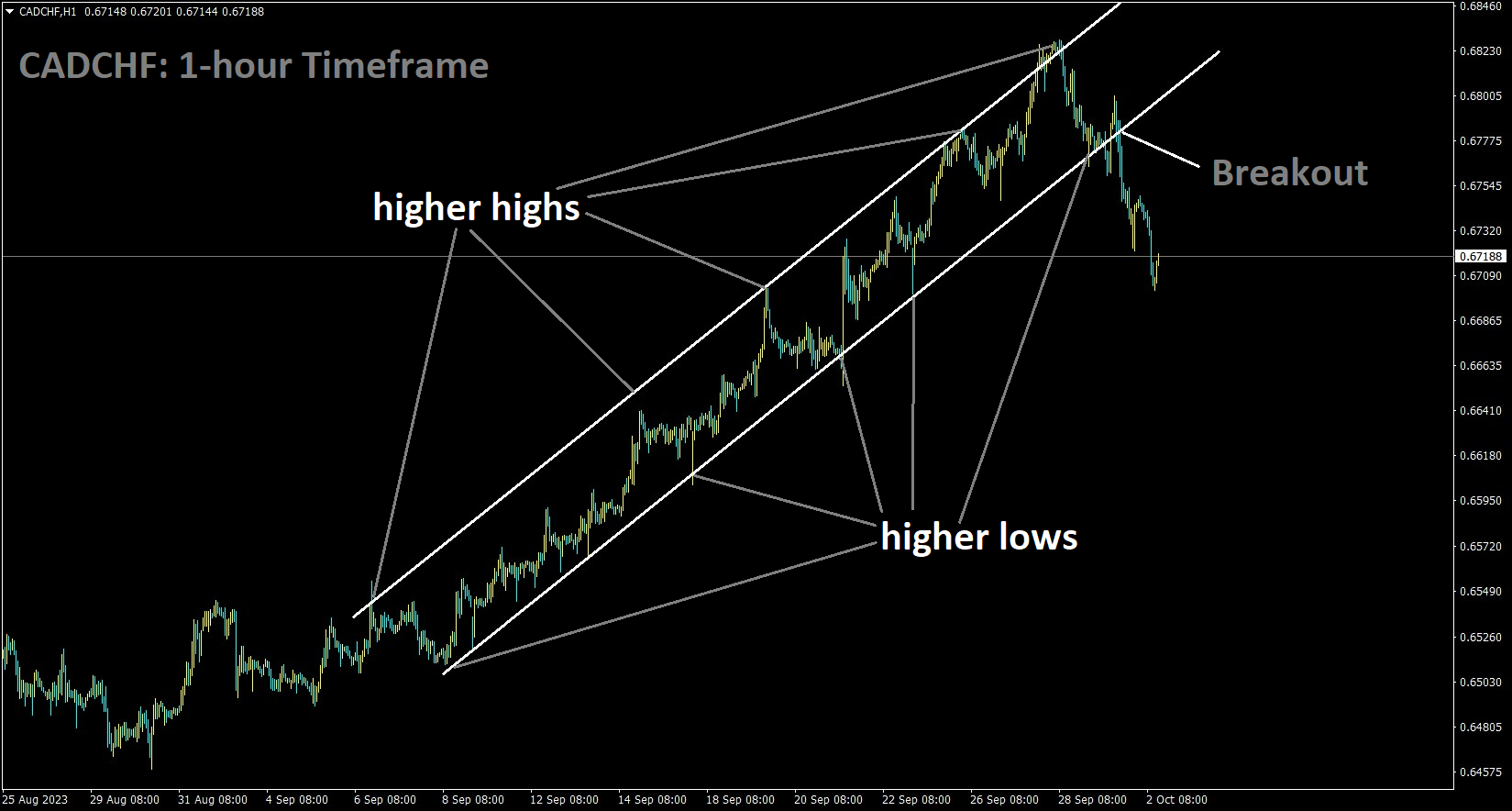 CADCHF has broken the Ascending channel in downside.