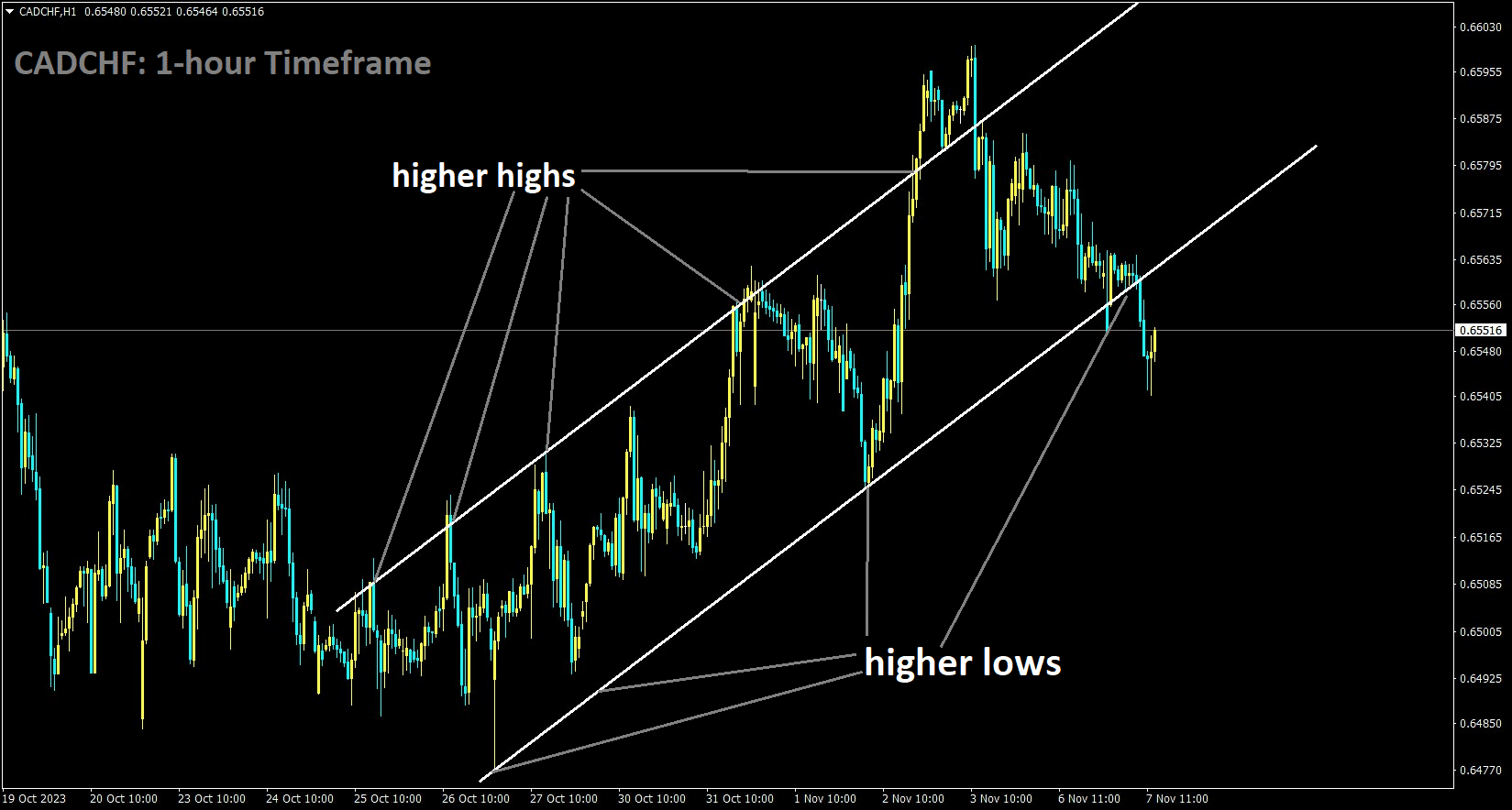 CADCHF is moving in an Ascending channel and the market has reached the higher low area of the channel.