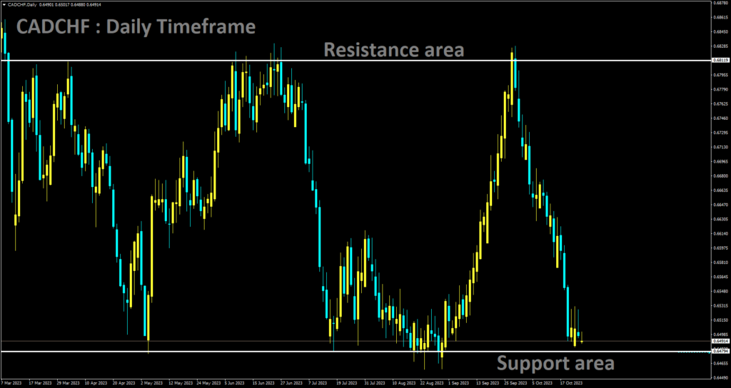 CADCHF is moving in box pattern and market has reached support area of the pattern