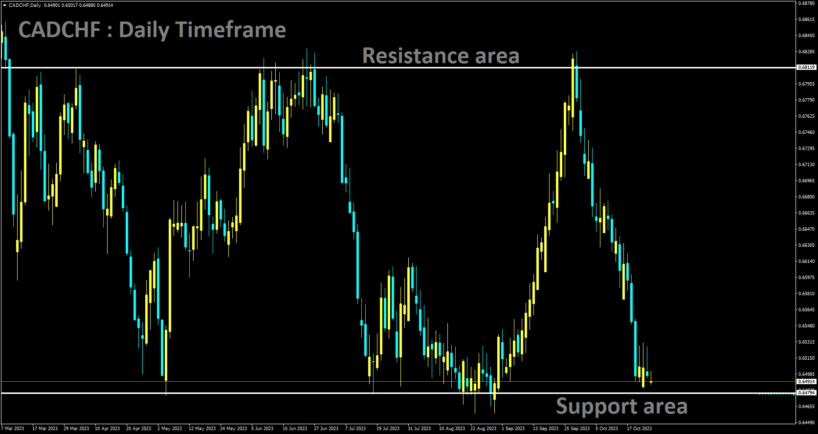 CADCHF is moving in box pattern and market has reached support area of the pattern