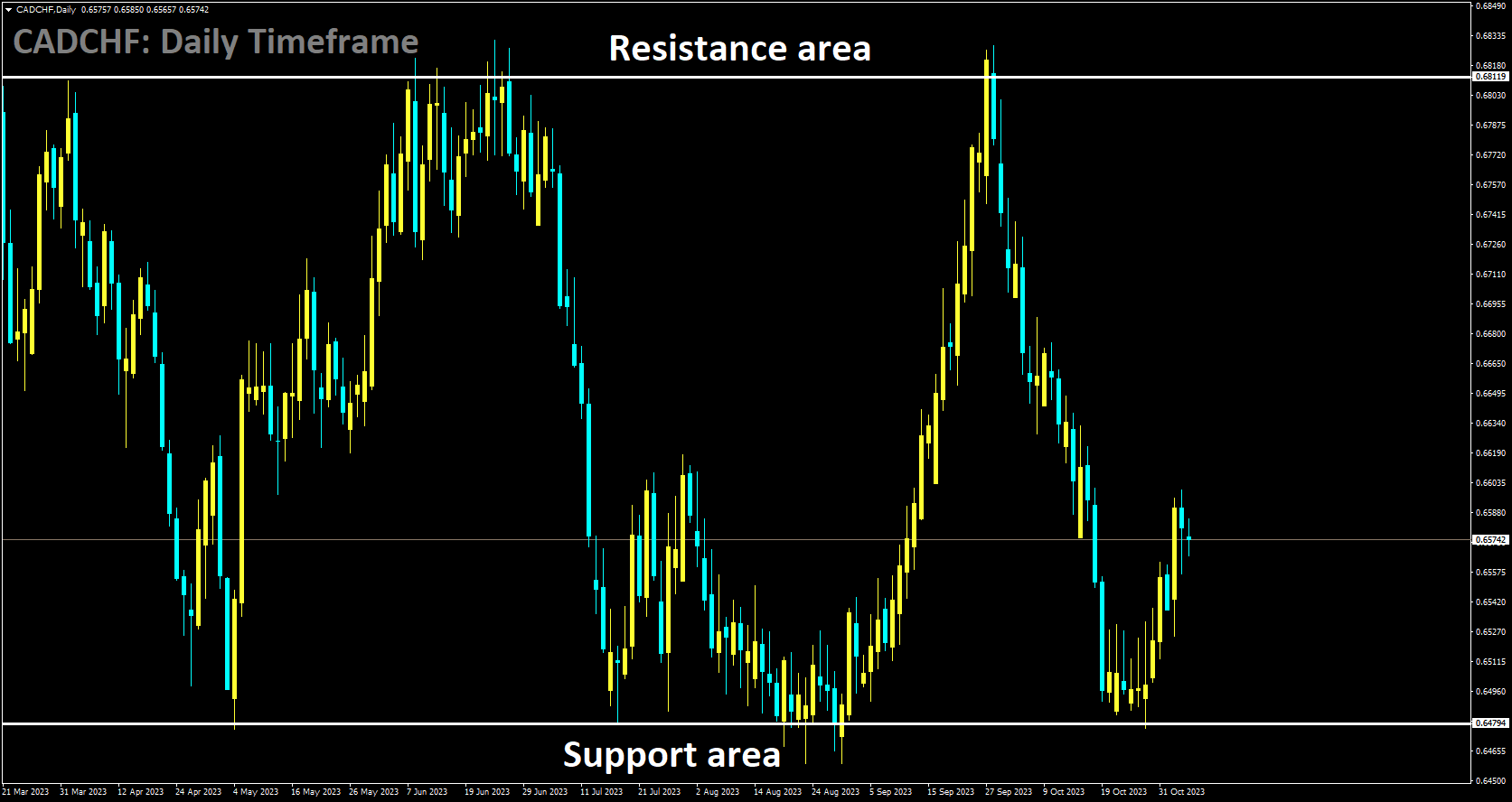 CADCHF is moving in box pattern and market has rebounded from the support area of the pattern.