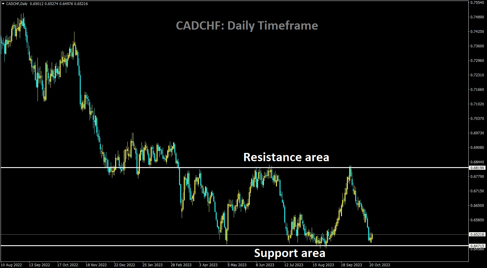 CADCHF is moving in the Box pattern and the market has reached the horizontal support area of the pattern.