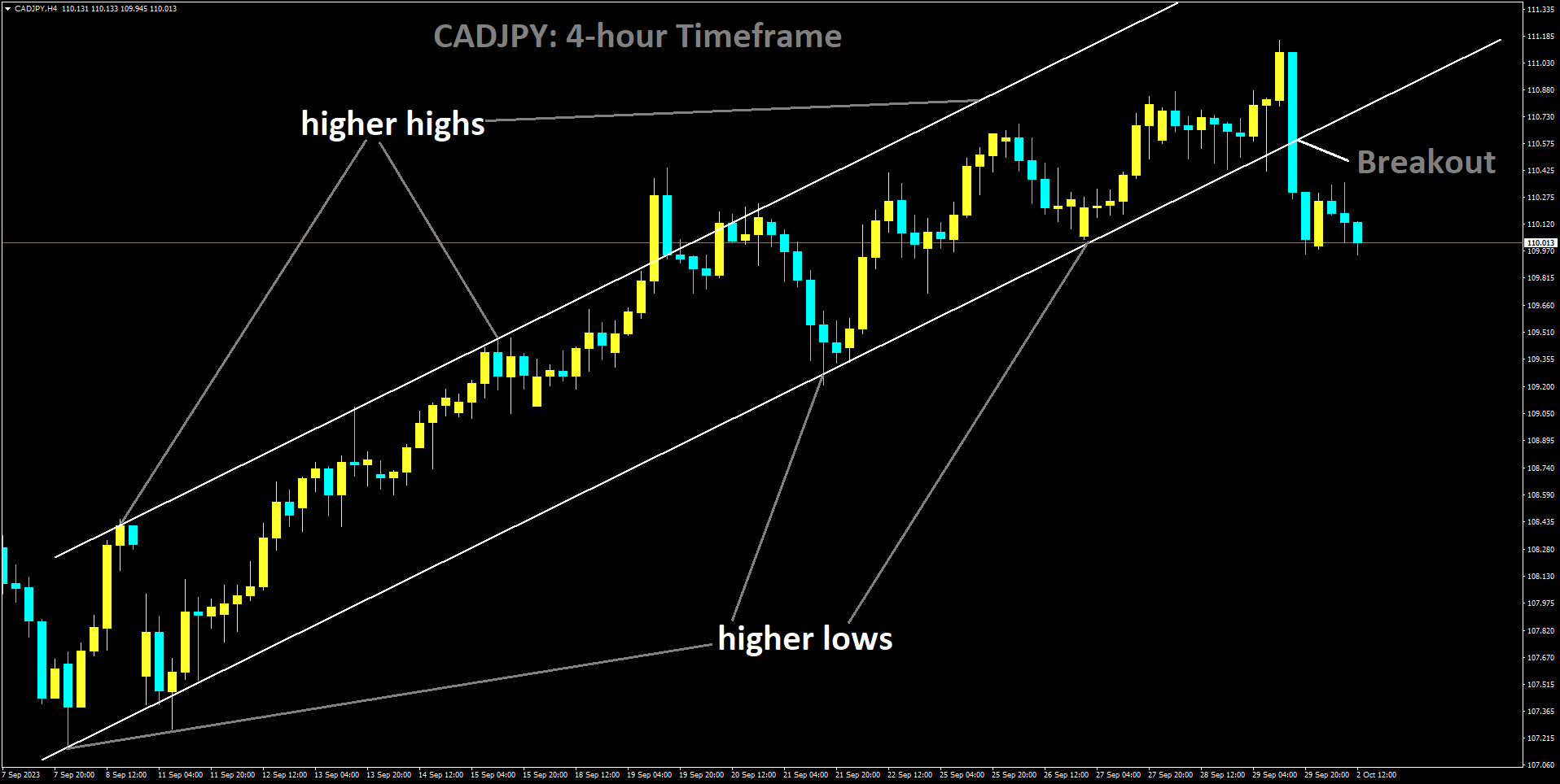 CADJPY has broken Ascending channel in downside.