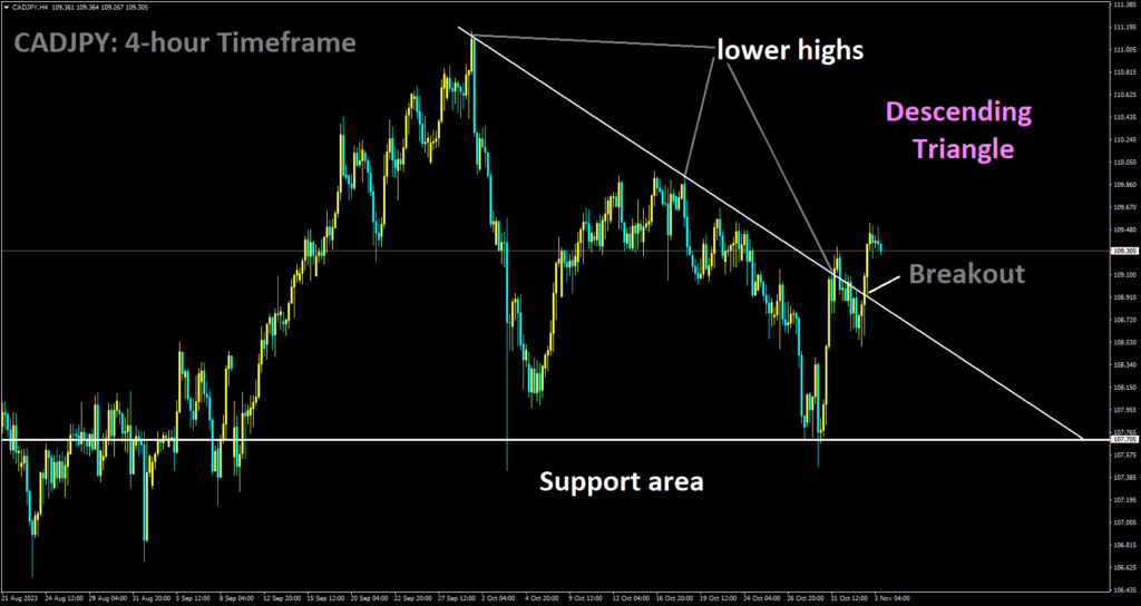 CADJPY has broken Descending Triangle in upside.