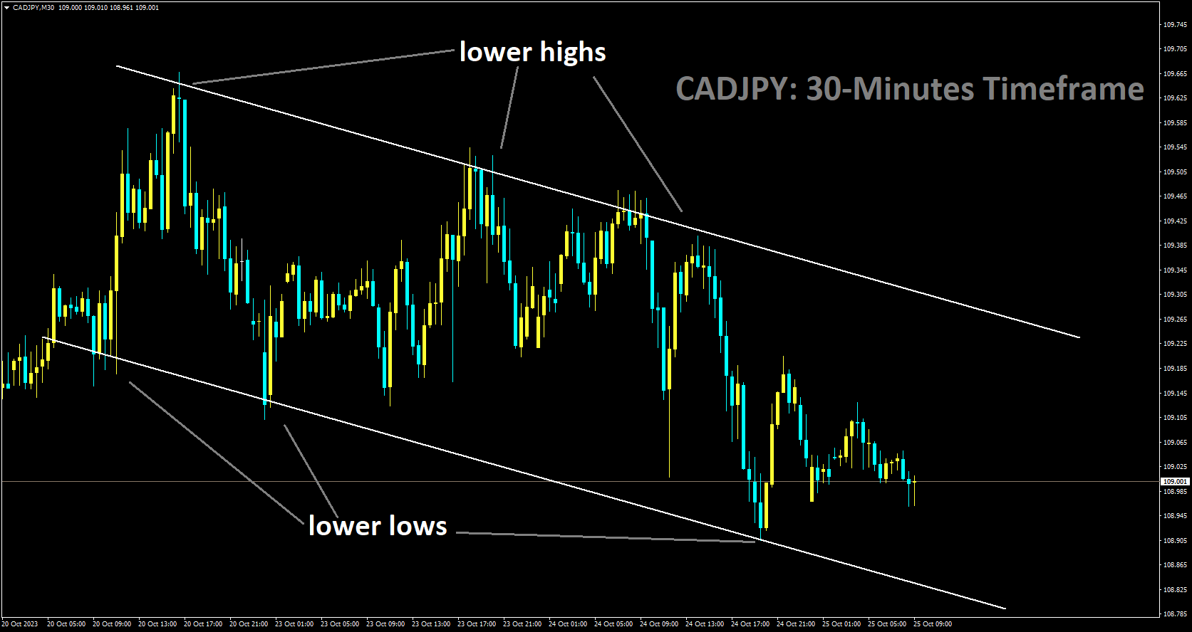 CADJPY is moving in Descending channel and market has fallen from the lower high area of the channel