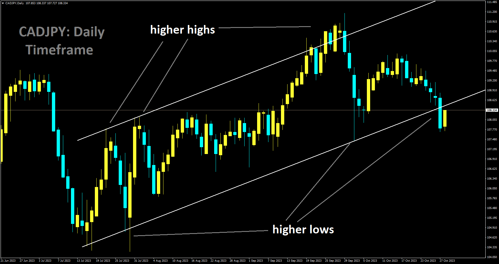 CADJPY moving in Ascending channel and the market has reached the higher low area of the channel